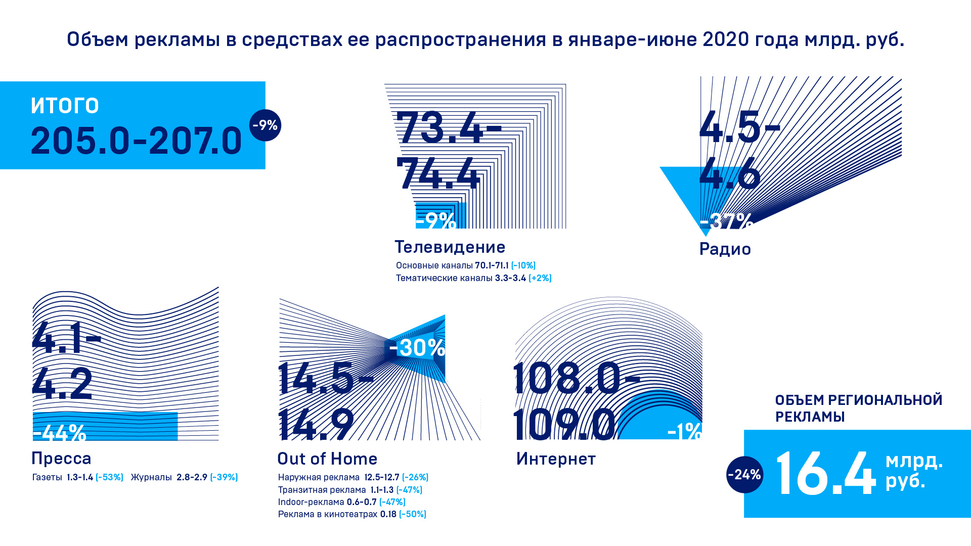 Объем рекламы в средствах ее распространения в январе-июне 2020 года